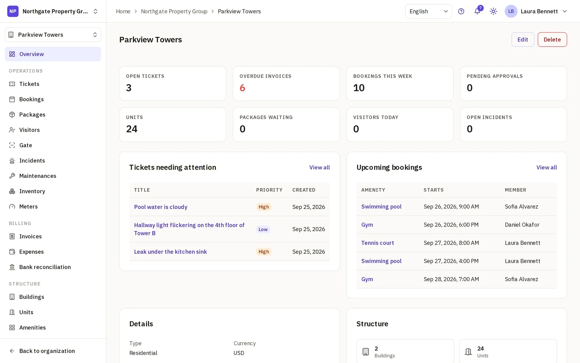 The overview of a property on a paid plan: open tickets, overdue invoices, this week’s bookings, pending approvals, units, packages waiting, today’s visitors and open incidents at the top, then the tickets needing attention, the upcoming bookings, the details and the structure.